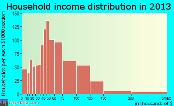 Derby household income distribution