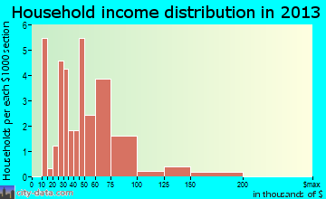 Deerfield household income distribution