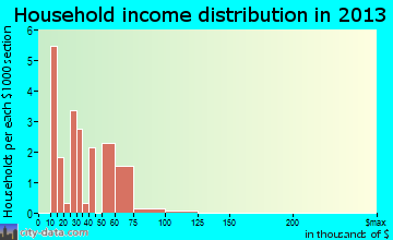 Cuba household income distribution