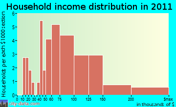 Countryside household income distribution