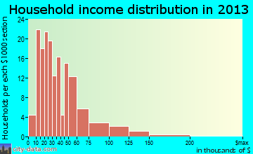 Council Grove, KS household income