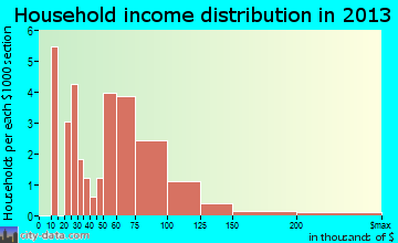 Copeland household income distribution
