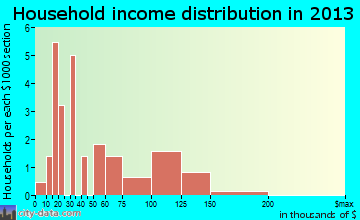 Chickaloon household income distribution
