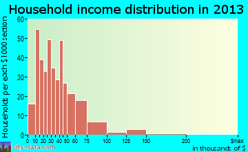 Concordia household income distribution
