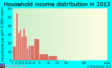 Columbus household income distribution