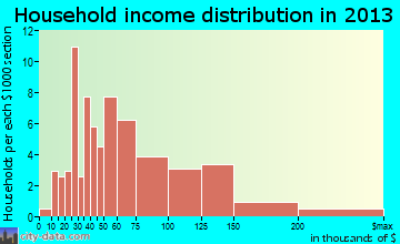 Colwich household income distribution