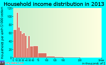 Coffeyville household income distribution