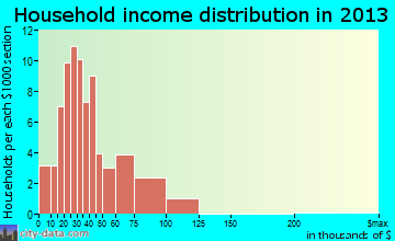Clyde household income distribution