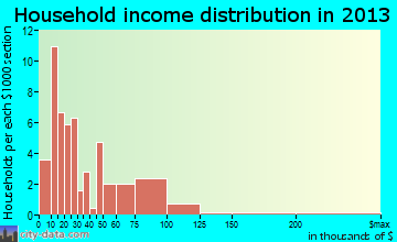 Clifton household income distribution