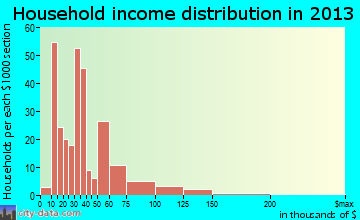 Clay Center household income distribution