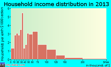 Claflin household income distribution