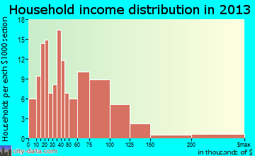 Clearwater household income distribution