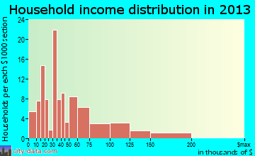 Cimarron household income distribution