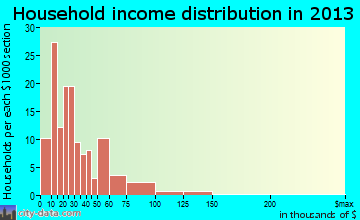 Cherryvale household income distribution