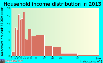 Cheney household income distribution