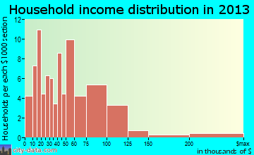 Chapman household income distribution