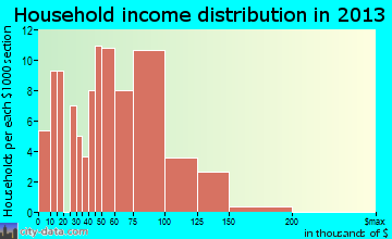 Coaling household income distribution