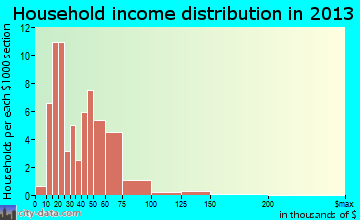 Cawker City household income distribution