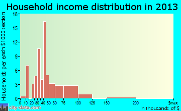 Canton, KS household income