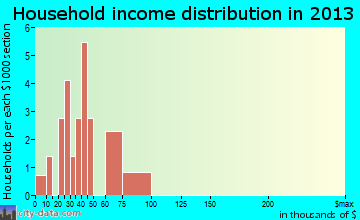 Cambridge household income distribution