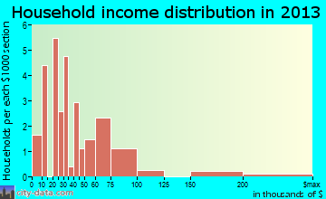 Bushton household income distribution