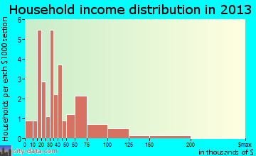Chevak household income distribution