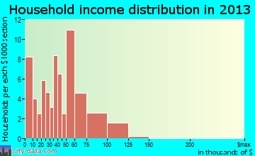 Burrton household income distribution