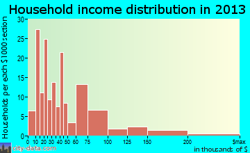 Burlington household income distribution