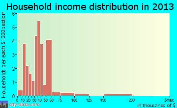 Buffalo household income distribution