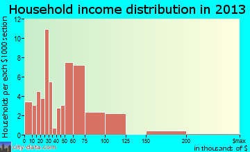 Bucklin household income distribution