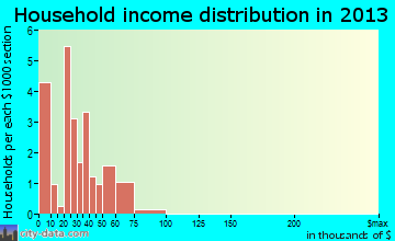 Bronson household income distribution