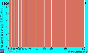 Chisana household income distribution