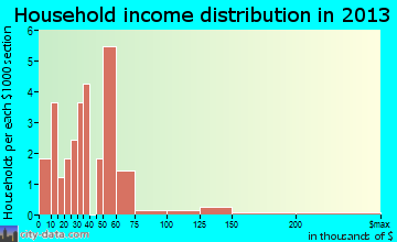 Bern household income distribution