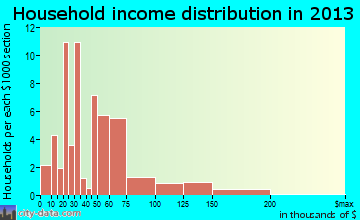 Benton household income distribution
