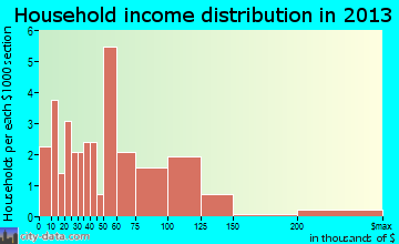 Bentley household income distribution
