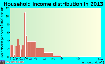 Bennington, KS household income