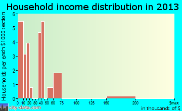Belpre household income distribution