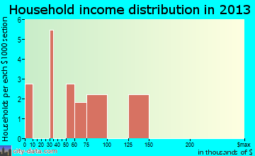 Chignik Lake household income distribution