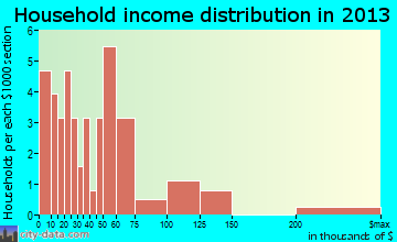 Beattie, KS household income
