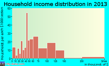 Bel Aire, KS household income