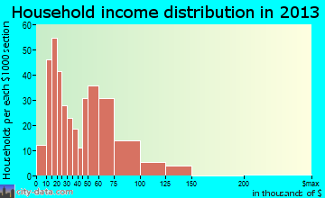 Baxter Springs household income distribution