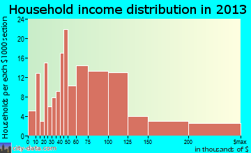 Basehor household income distribution