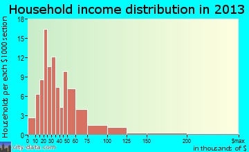 Atwood household income distribution