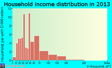 Auburn household income distribution