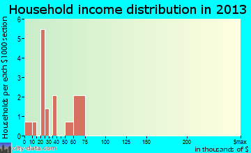 Athol household income distribution