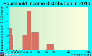Chuathbaluk household income distribution