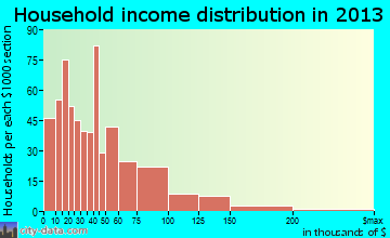 Atchison household income distribution
