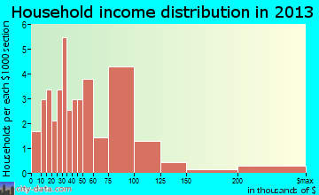 Assaria household income distribution