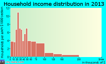 Ashland household income distribution