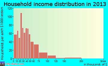 Arkansas City household income distribution